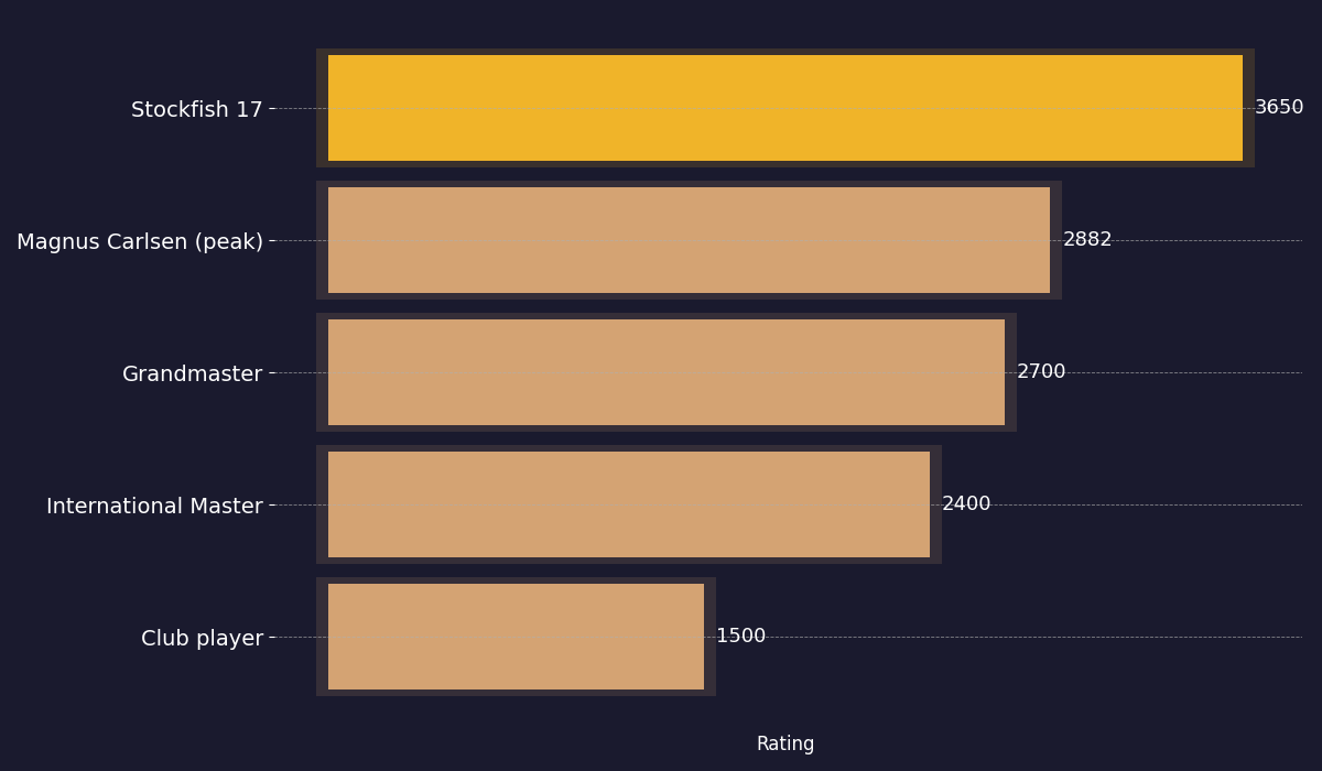 Engine strength comparison