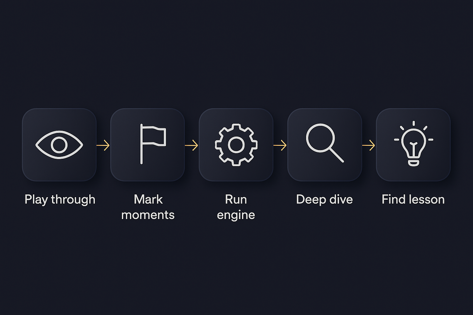 Game analysis workflow