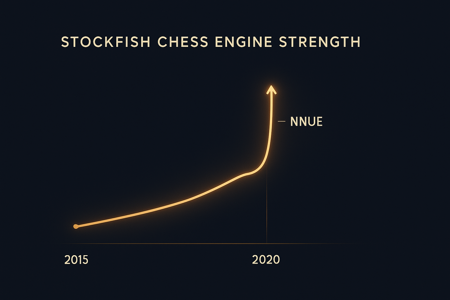 NNUE Elo jump visualization